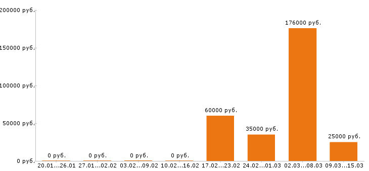Вакансии инженер в Хабаровске - Медиана зарплат инженер в Хабаровске за 2 месяца