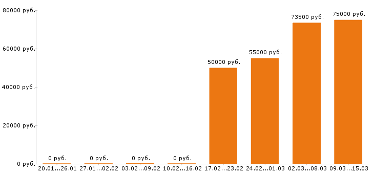 Вакансии инженер в Химках - Медиана зарплат инженер в Химках за 2 месяца