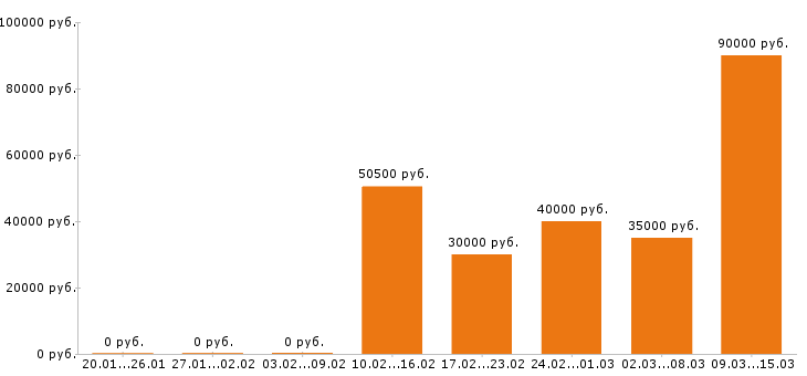Вакансии инженер в Челябинске - Медиана зарплат инженер в Челябинске за 2 месяца