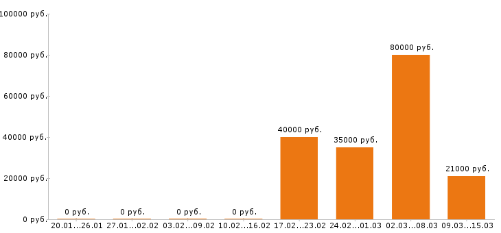 Вакансии инженер в Ярославле - Медиана зарплат инженер в Ярославле за 2 месяца