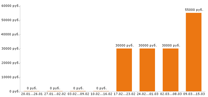 Вакансии инженер Йошкар-ола - Медиана зарплат инженер Йошкар-ола за 2 месяца