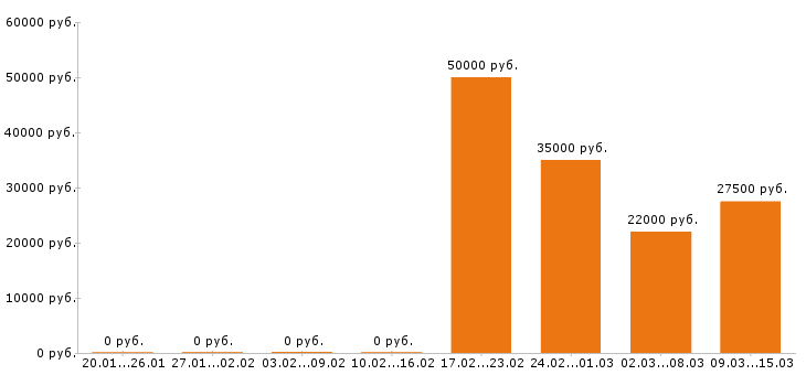 Вакансии инженер конструктор в Барнауле - Медиана зарплат инженер конструктор в Барнауле за 2 месяца