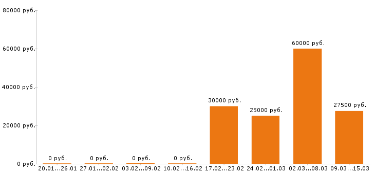 Вакансии инженер конструктор в Белгороде - Медиана зарплат инженер конструктор в Белгороде за 2 месяца