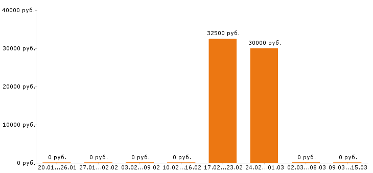 Вакансии инженер конструктор в Бийске - Медиана зарплат инженер конструктор в Бийске за 2 месяца