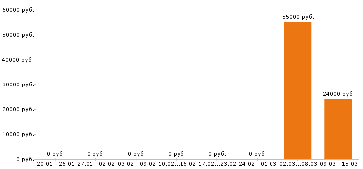 Вакансии инженер конструктор в Брянске - Медиана зарплат инженер конструктор в Брянске за 2 месяца