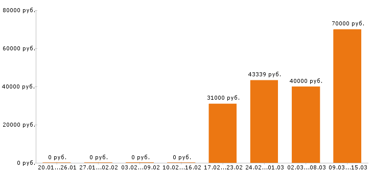 Вакансии инженер конструктор в Владимире - Медиана зарплат инженер конструктор в Владимире за 2 месяца