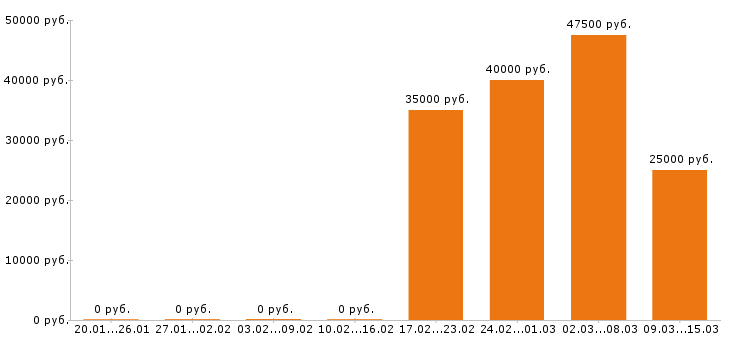 Вакансии инженер конструктор в Волгограде - Медиана зарплат инженер конструктор в Волгограде за 2 месяца