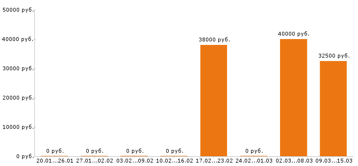 Вакансии инженер конструктор в Дзержинске - Медиана зарплат инженер конструктор в Дзержинске за 2 месяца