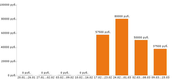 Вакансии инженер конструктор в Екатеринбурге - Медиана зарплат инженер конструктор в Екатеринбурге за 2 месяца