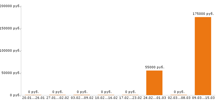 Вакансии инженер конструктор в Зеленограде - Медиана зарплат инженер конструктор в Зеленограде за 2 месяца