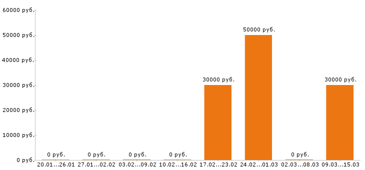 Вакансии инженер конструктор в Иваново - Медиана зарплат инженер конструктор в Иваново за 2 месяца