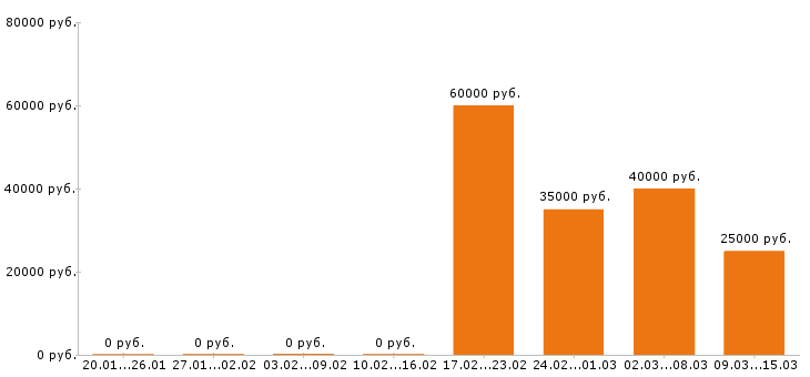Вакансии инженер конструктор в Ижевске - Медиана зарплат инженер конструктор в Ижевске за 2 месяца