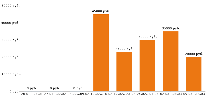 Вакансии инженер конструктор в Казани - Медиана зарплат инженер конструктор в Казани за 2 месяца