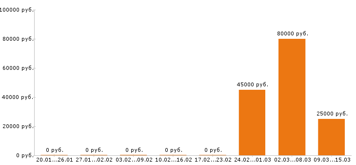 Вакансии инженер конструктор в Кемерово - Медиана зарплат инженер конструктор в Кемерово за 2 месяца
