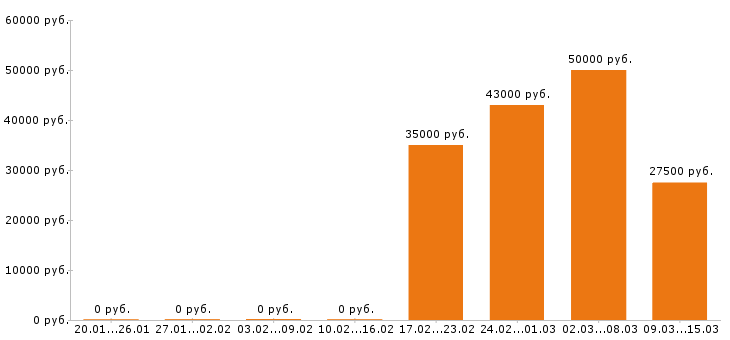 Вакансии инженер конструктор в Кирове - Медиана зарплат инженер конструктор в Кирове за 2 месяца