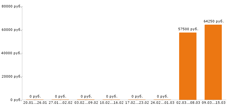 Вакансии инженер конструктор в Королеве - Медиана зарплат инженер конструктор в Королеве за 2 месяца