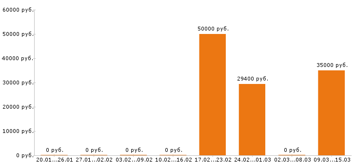 Вакансии инженер конструктор в Костроме - Медиана зарплат инженер конструктор в Костроме за 2 месяца