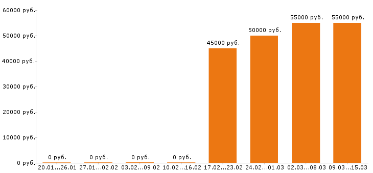 Вакансии инженер конструктор в Краснодаре - Медиана зарплат инженер конструктор в Краснодаре за 2 месяца