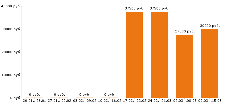 Вакансии инженер конструктор в Красноярске - Медиана зарплат инженер конструктор в Красноярске за 2 месяца