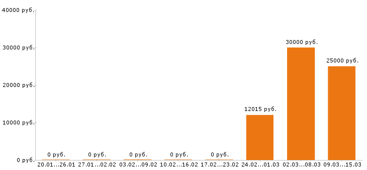 Вакансии инженер конструктор в Кургане - Медиана зарплат инженер конструктор в Кургане за 2 месяца
