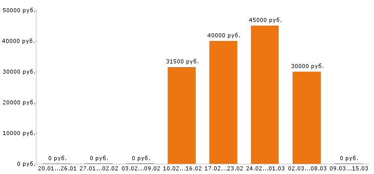 Вакансии инженер конструктор в Курске - Медиана зарплат инженер конструктор в Курске за 2 месяца