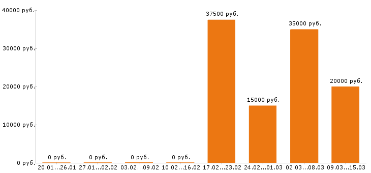 Вакансии инженер конструктор в Липецке - Медиана зарплат инженер конструктор в Липецке за 2 месяца