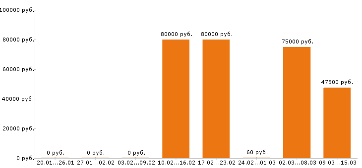 Вакансии инженер конструктор в Москве - Медиана зарплат инженер конструктор в Москве за 2 месяца