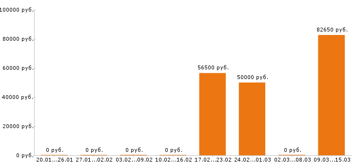 Вакансии инженер конструктор в Мурманске - Медиана зарплат инженер конструктор в Мурманске за 2 месяца