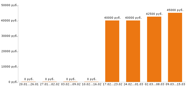 Вакансии инженер конструктор в Новосибирске - Медиана зарплат инженер конструктор в Новосибирске за 2 месяца