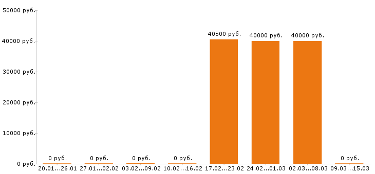 Вакансии инженер конструктор в Обнинске - Медиана зарплат инженер конструктор в Обнинске за 2 месяца