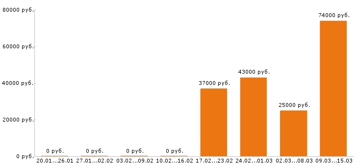 Вакансии инженер конструктор в Оренбурге - Медиана зарплат инженер конструктор в Оренбурге за 2 месяца
