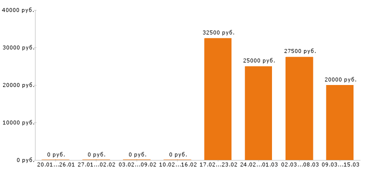 Вакансии инженер конструктор в Орле - Медиана зарплат инженер конструктор в Орле за 2 месяца