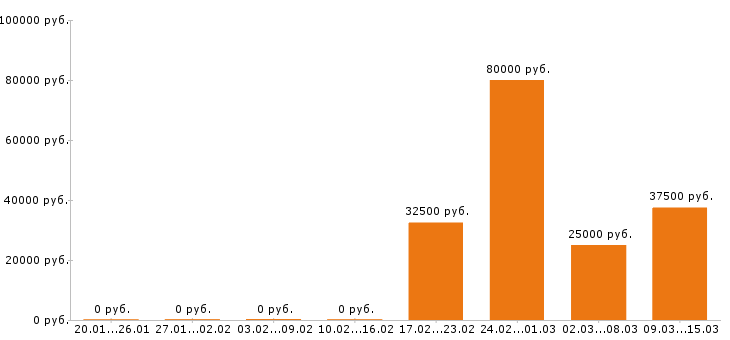 Вакансии инженер конструктор в Пензе - Медиана зарплат инженер конструктор в Пензе за 2 месяца