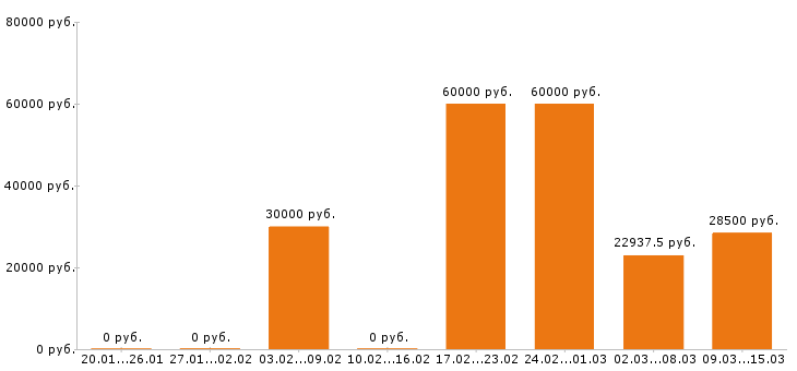 Вакансии инженер конструктор в Перми - Медиана зарплат инженер конструктор в Перми за 2 месяца