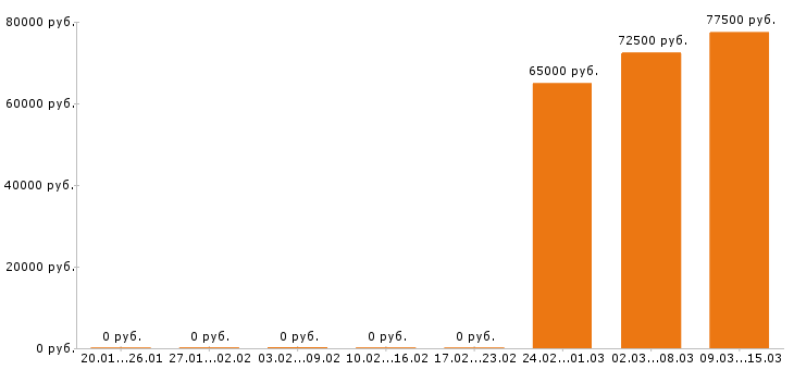 Вакансии инженер конструктор в Подольске - Медиана зарплат инженер конструктор в Подольске за 2 месяца