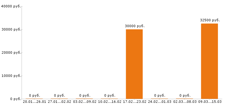 Вакансии инженер конструктор в Пскове - Медиана зарплат инженер конструктор в Пскове за 2 месяца
