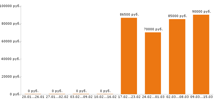 Вакансии инженер конструктор в Раменском - Медиана зарплат инженер конструктор в Раменском за 2 месяца