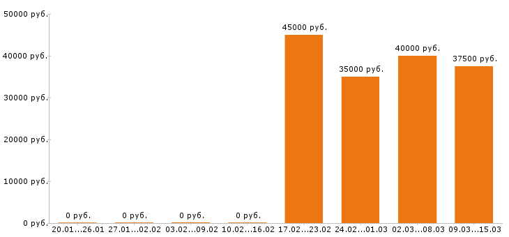Вакансии инженер конструктор в Рязани - Медиана зарплат инженер конструктор в Рязани за 2 месяца