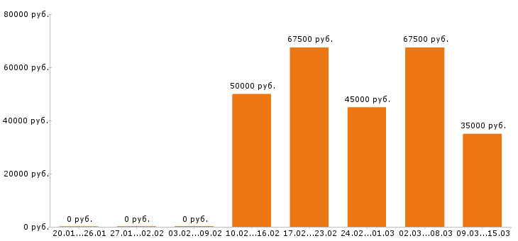 Вакансии инженер конструктор в Самаре - Медиана зарплат инженер конструктор в Самаре за 2 месяца