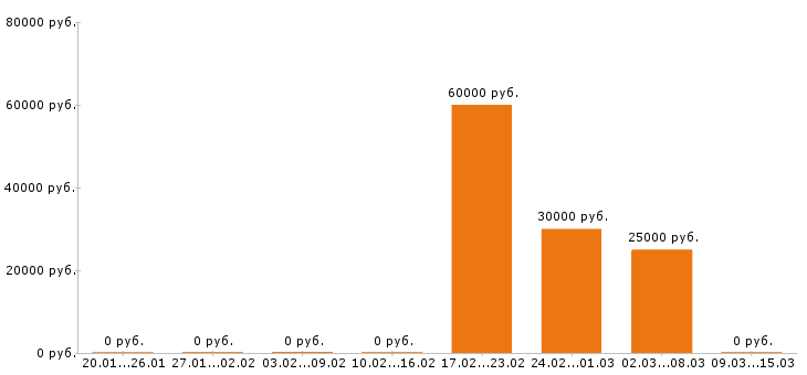 Вакансии инженер конструктор в Саранске - Медиана зарплат инженер конструктор в Саранске за 2 месяца