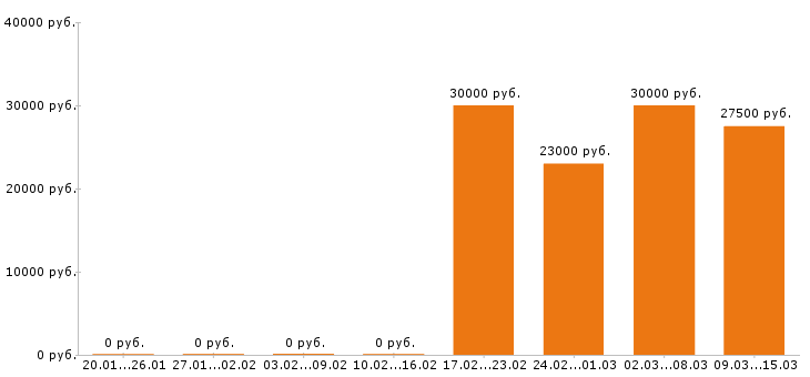 Вакансии инженер конструктор в Саратове - Медиана зарплат инженер конструктор в Саратове за 2 месяца