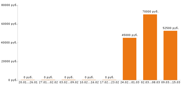 Вакансии инженер конструктор в Смоленске - Медиана зарплат инженер конструктор в Смоленске за 2 месяца