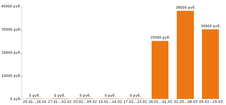 Вакансии инженер конструктор в Тамбове - Медиана зарплат инженер конструктор в Тамбове за 2 месяца