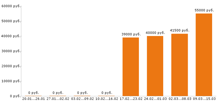 Вакансии инженер конструктор в Твери - Медиана зарплат инженер конструктор в Твери за 2 месяца