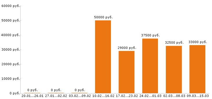 Вакансии инженер конструктор в Тольятти - Медиана зарплат инженер конструктор в Тольятти за 2 месяца