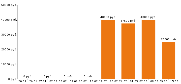 Вакансии инженер конструктор в Туле - Медиана зарплат инженер конструктор в Туле за 2 месяца