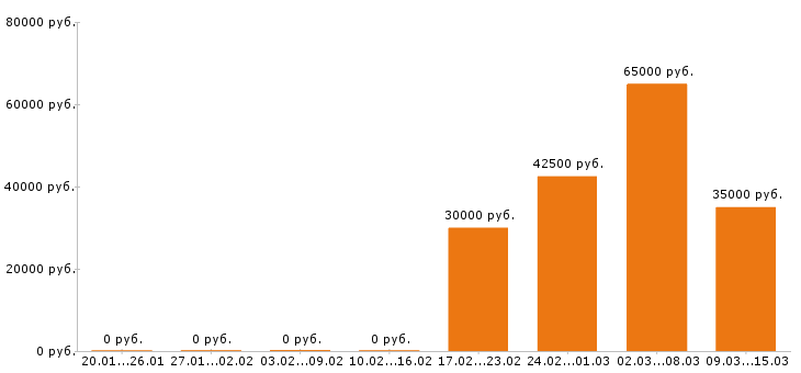 Вакансии инженер конструктор в Ульяновске - Медиана зарплат инженер конструктор в Ульяновске за 2 месяца