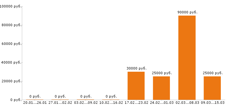 Вакансии инженер конструктор в Уфе - Медиана зарплат инженер конструктор в Уфе за 2 месяца