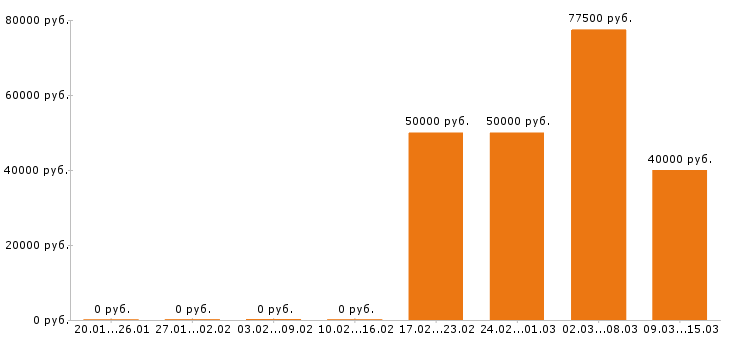 Вакансии инженер конструктор в Хабаровске - Медиана зарплат инженер конструктор в Хабаровске за 2 месяца