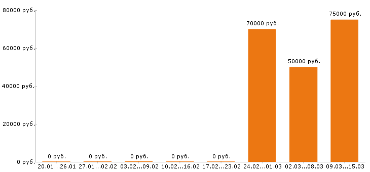 Вакансии инженер конструктор в Химках - Медиана зарплат инженер конструктор в Химках за 2 месяца